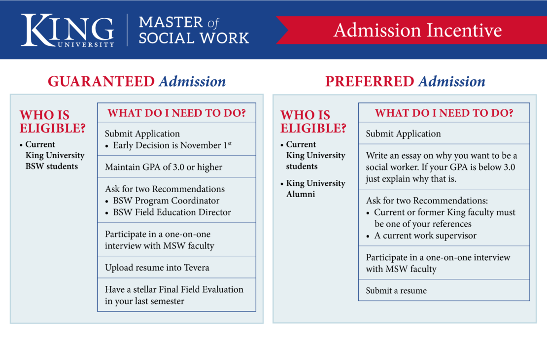King University Master of Social Work admission requirements chart. Two columns: Guaranteed Admission for current BSW students with a 3.0+ GPA; Preferred Admission for current students and alumni. Steps and eligibility listed for each.