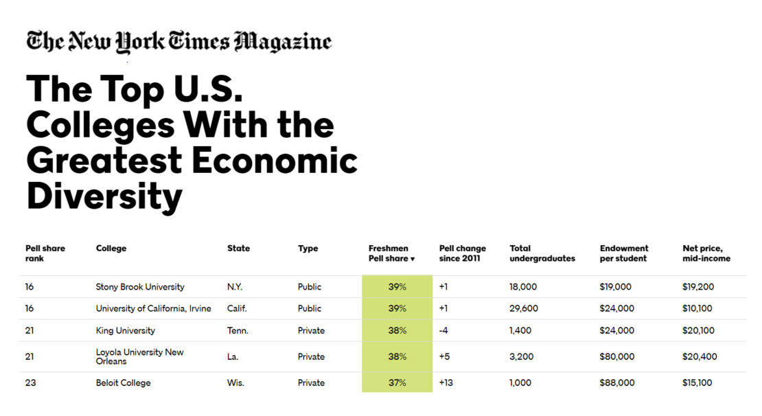 A chart from The New York Times Magazine lists the top five U.S. colleges for economic diversity, showing school rank, name, state, type, freshman Pell Grant rate, enrollment, and net price for middle-income families.